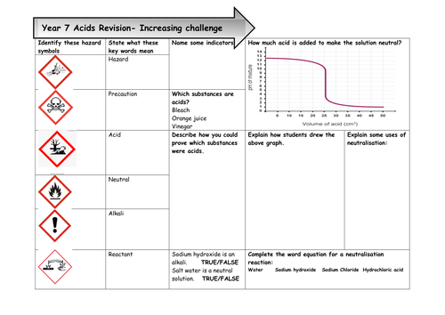 Ks3 Acids And Alkalis Revision Grid By Plummagic Teaching Resources Tes