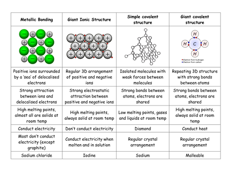 Metallic Bonding by kandibee - Teaching Resources - Tes