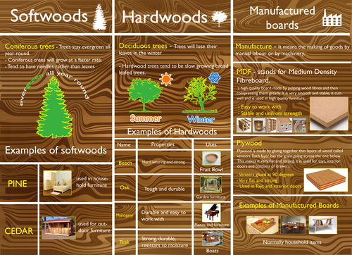 Timber Theory Revision Mat KS3 & KS4 by JamesSansom - Teaching