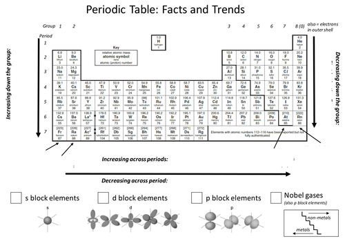 Periodic Table trends by aglaze - Teaching Resources - Tes