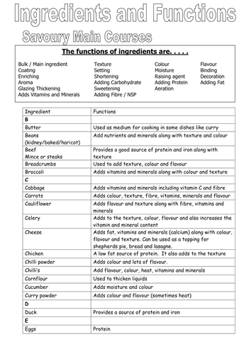 Food Technology Costing And Ingredients And Functions Booklets By 