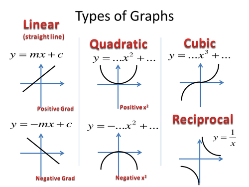 Different Types Of Graphs Maths Gcse