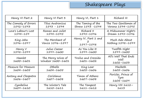 William Shakespeare's Plays - List of Shakespeare's Plays in