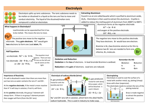 Electrolysis Revision Sheet New Aqa By Teachsci1 Teaching Resources