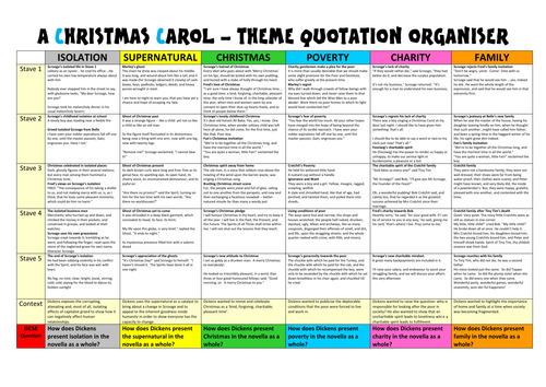Revise: Themes in A Christmas Carol. (family, isolation, poverty, charity, Christmas ...