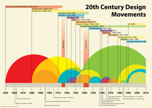 The Movements of the 20th Century Culture