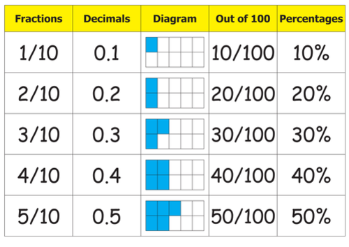 Image result for fractions to decimals to percentages