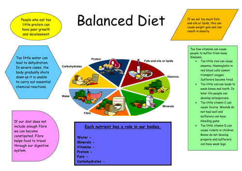 Balanced diet poster
