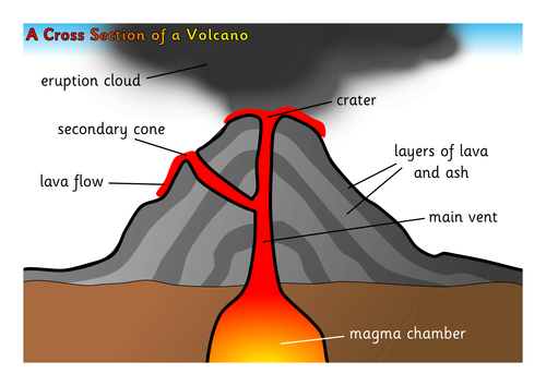 Cross section of a volcano by bunnygrumpy - Teaching Resources - Tes