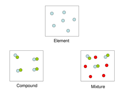 Elements, mixtures and compounds quiz by grace_peden - Teaching