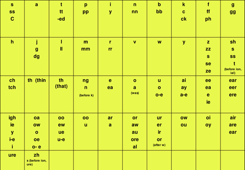 Phonics 44 phonemes chart by senteachinginfo Teaching Resources Tes