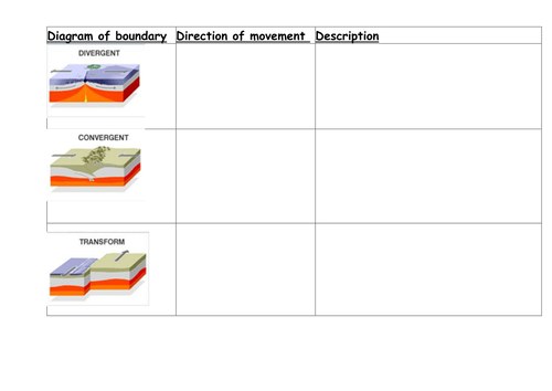 Plate boundaries by hayley2504 - Teaching Resources - Tes types plate boundary diagram 