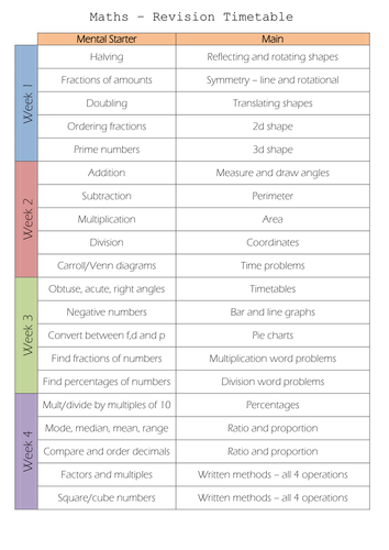 Year 6 SATs Maths Revision Overview by lorraryall - Teaching Resources