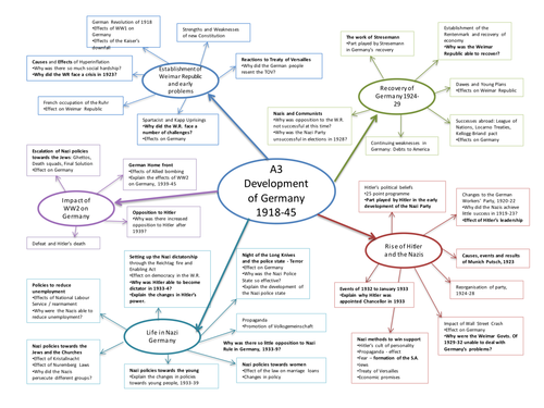 Gcse History Revision Resources And Notes Tes