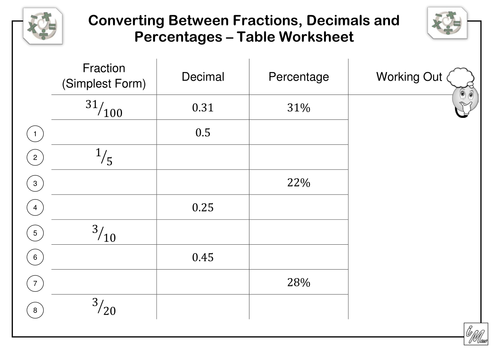 Fractions, Decimals & Percentages: Table Worksheet by ...