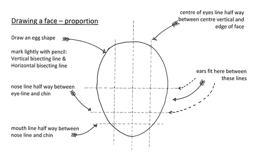 Easy proportion guide for drawing faces by Emma McEvoy - Teaching