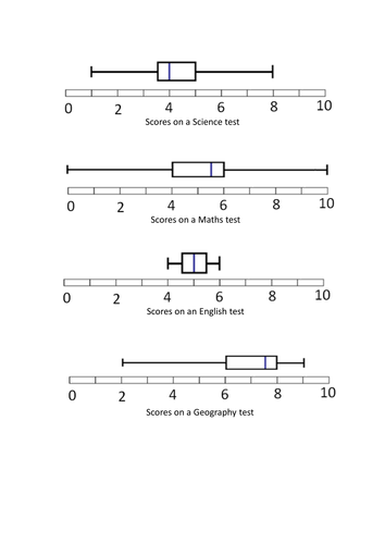 Worksheets Box Plots Worksheet interpreting box plots by newyearbaby90 teaching resources tes