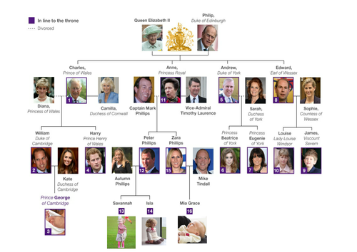 Royal Family Tree 2014 by MrsBourdon - Teaching Resources - Tes