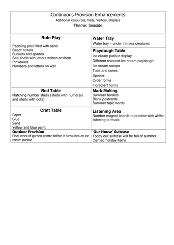 Seaside Topic Web and Continuous Provision Plan - EYFS