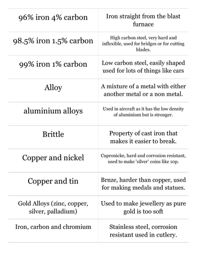 AQA C1.3 Metals and their uses