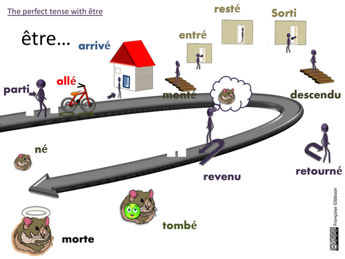 The perfect tense in French: verbs with être