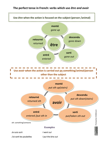 The perfect tense in French: verbs with être and avoir