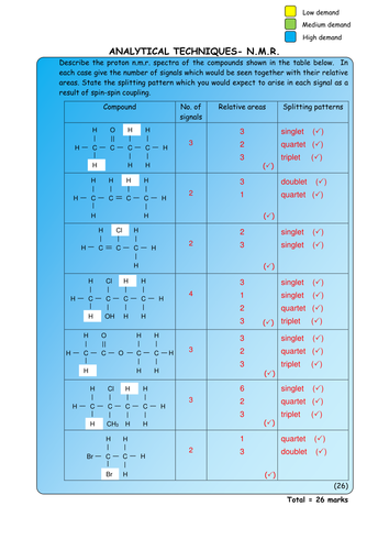 Chemistry: Analytical Techniques