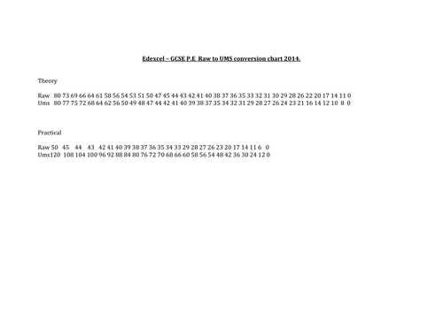 Raw to UMS conversion chart Edexcel PE GCSE FULL