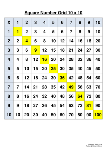 Numeracy 10 x 10 Square Number Grid by RJS2013 - Teaching Resources - Tes