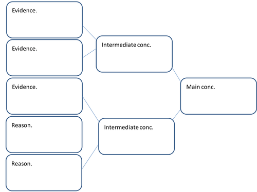 Logical argument. EPQ / Study Skills. 