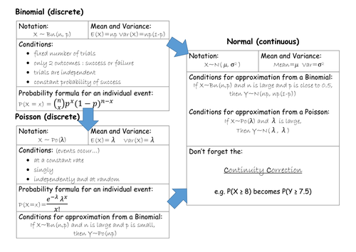 S2 Distributions Crib sheet (Bn Po No)
