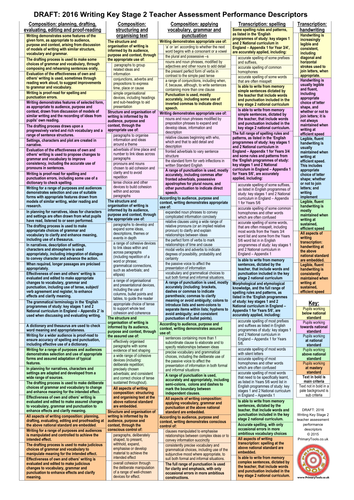 All on One A4 Sheet: DRAFT: 2016 Writing Key Stage 2 Teacher Assessment Performance Descriptors