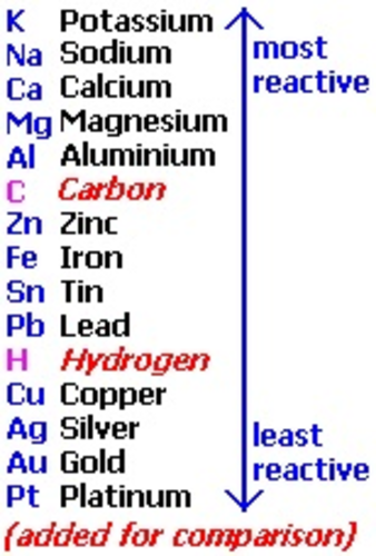 Reactivity series