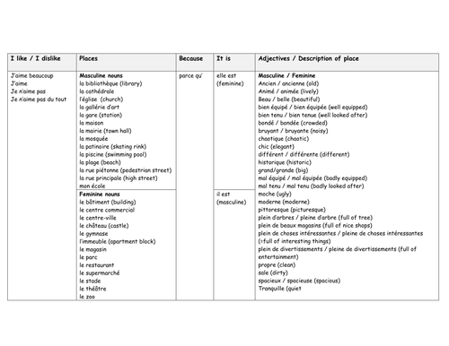 ks3 vocabulary worksheet KS3 in places French on   Opinions by town