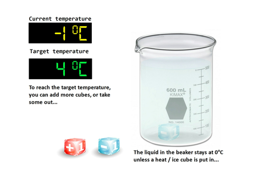 Temperature Cubes: +/- negative numbers