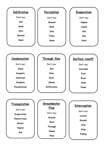 Water Cycle Taboo Cards Revision Activity