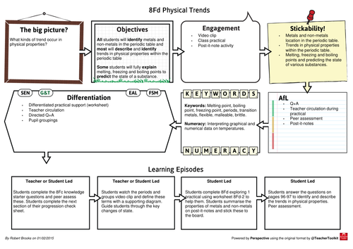 8F Periodic Table New Exploring Science Example Lesson Plans