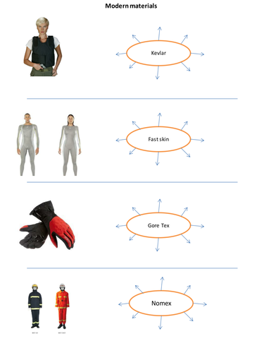 GCSE Textiles revision- Think, pair, share recap