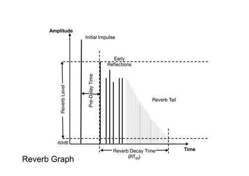 Plate and Spring Reverb - An Introduction