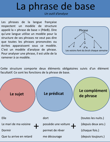 La phrase de base (In French)