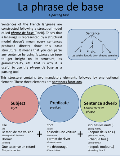 French kernel sentence (la phrase de base)