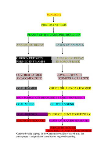 Fossil Fuel Flow Chart by HESSIE | Teaching Resources process flow diagram doc 