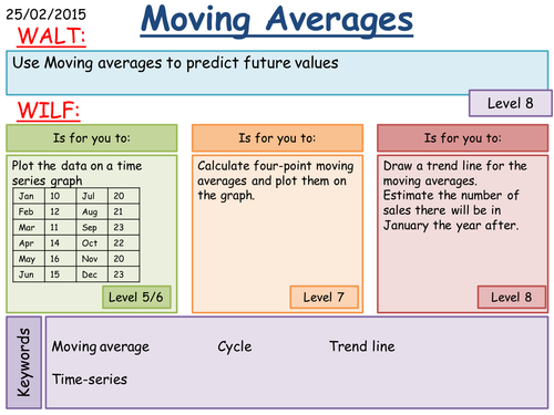 KS3 Moving Averages
