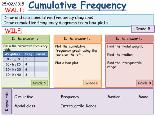 Ks3 Cumulative Frequency And Box Plots By Fintansgirl Teaching Resources Tes