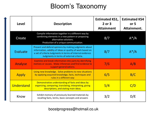 Blooms Numeracy Objective Verbs