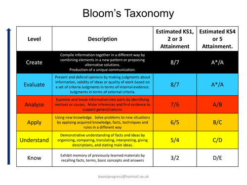 Bloom's Success Criteria