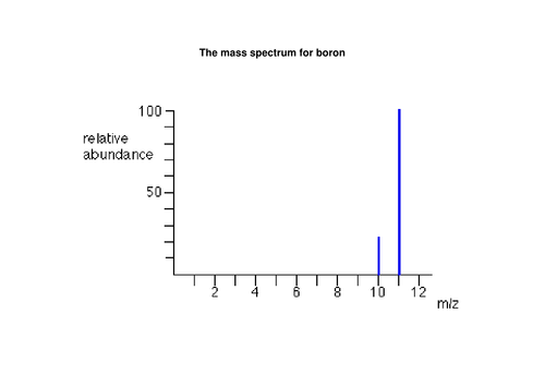 AS Chemistry Infra Red and Mass Spectra