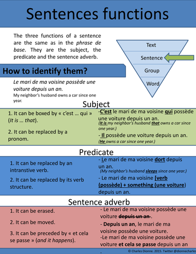 Sentences functions (Subject-Predicate-Sentence adverb)