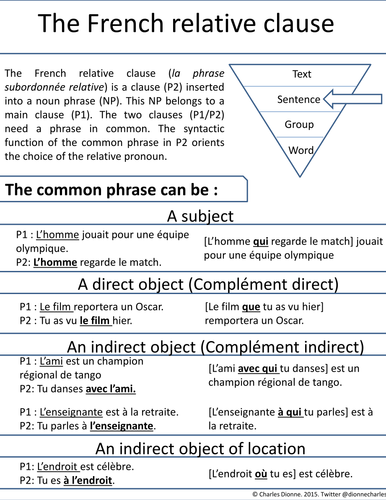 French relative clause (la phrase subordonnée relative) An Overview