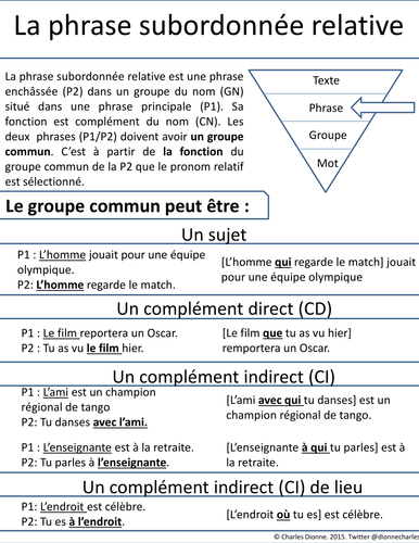 La phrase subordonnée relative (In French) Résumé